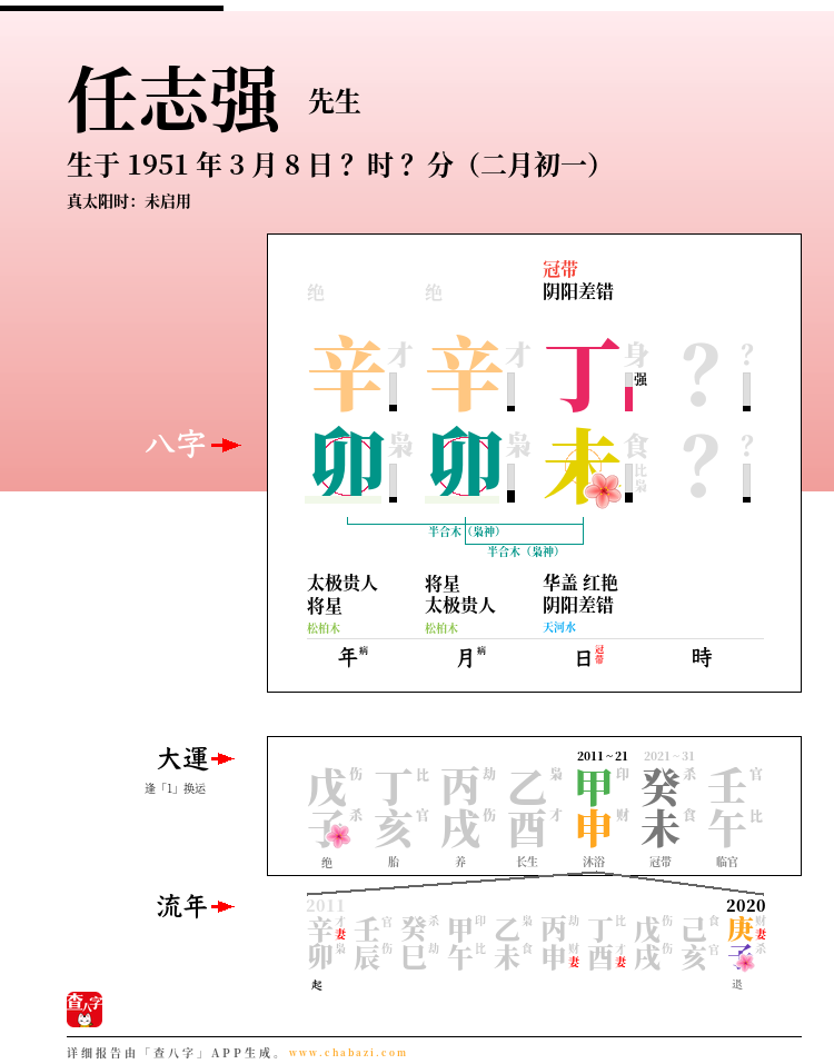 任志强的出生日期生辰八字分析