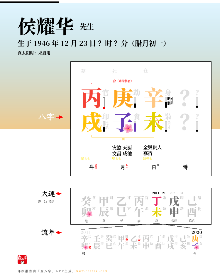 侯耀华的出生日期生辰八字分析