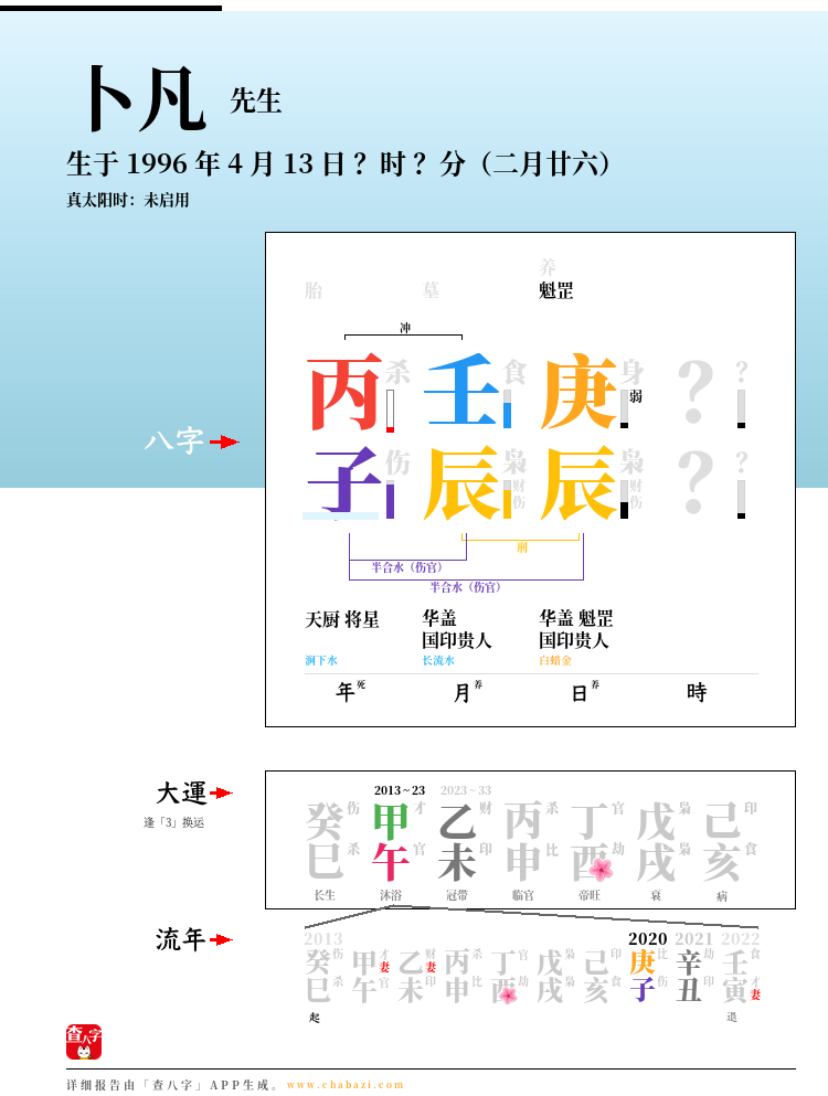 卜凡的出生日期生辰八字分析