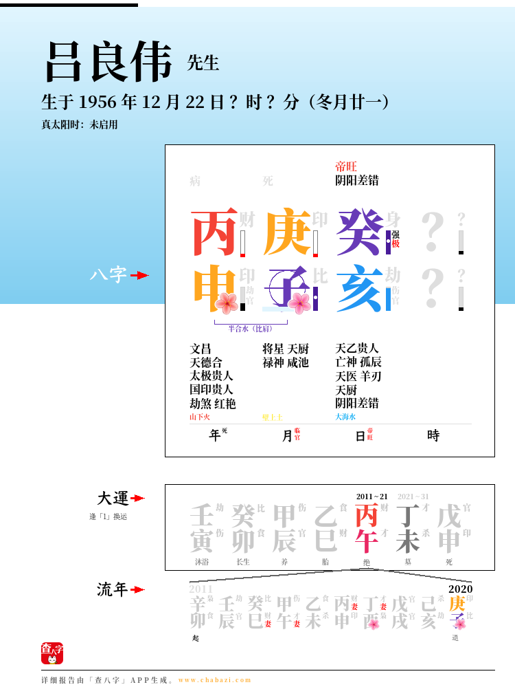 吕良伟的出生日期生辰八字分析