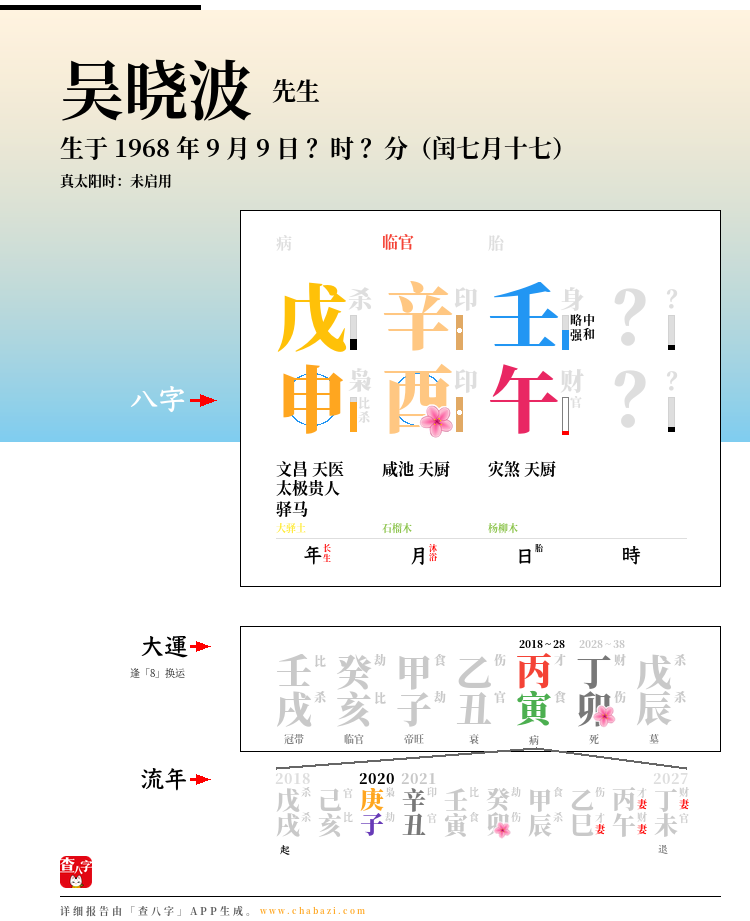吴晓波的出生日期生辰八字分析