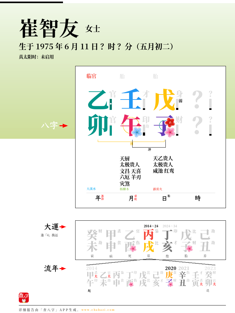 崔智友的出生日期生辰八字分析