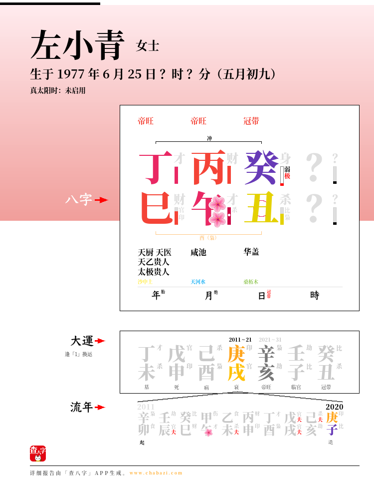 左小青的出生日期生辰八字分析