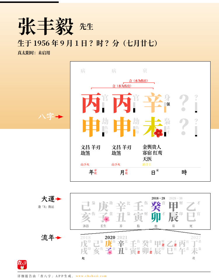 张丰毅的出生日期生辰八字分析