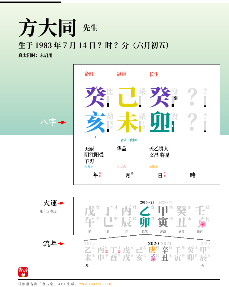 方大同的出生日期生辰八字分析