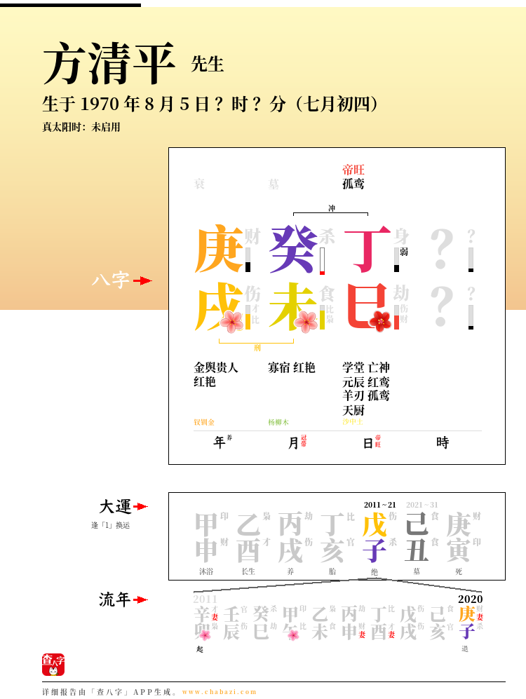 方清平的出生日期生辰八字分析