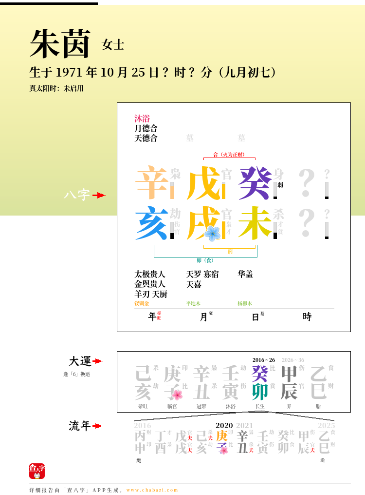 朱茵的出生日期生辰八字分析