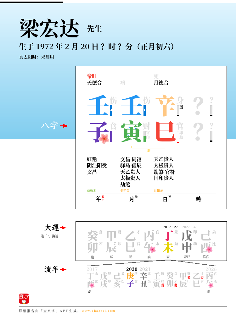梁宏达的出生日期生辰八字分析