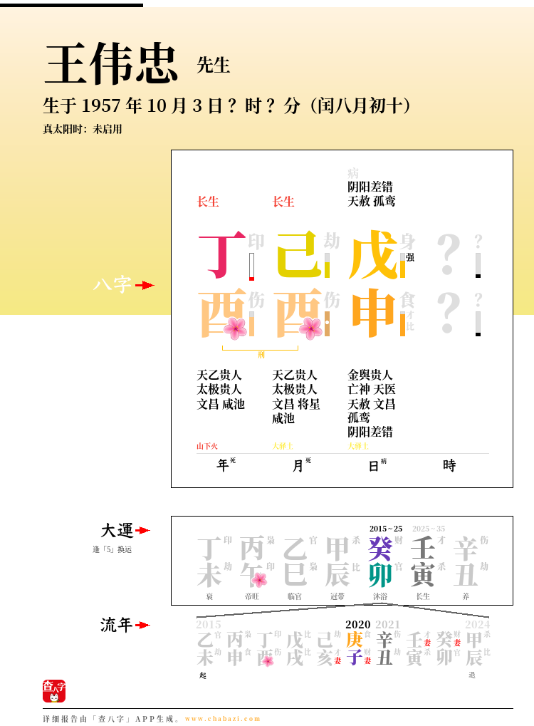 王伟忠的出生日期生辰八字分析