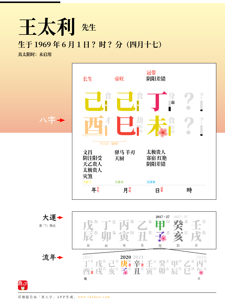 王太利的出生日期生辰八字分析