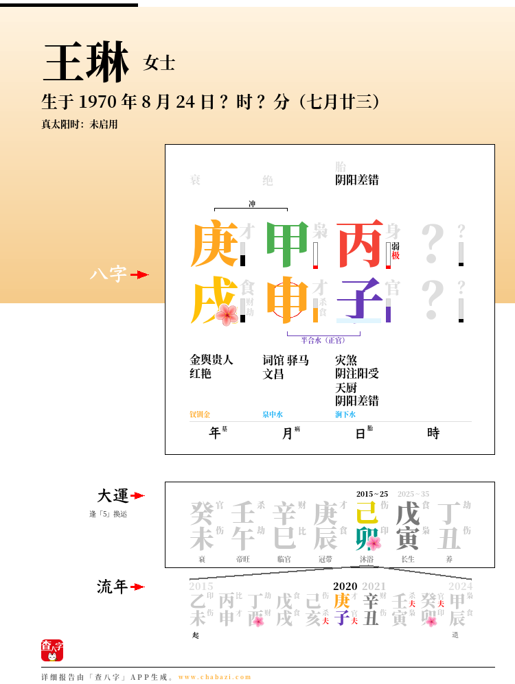 王琳的出生日期生辰八字分析