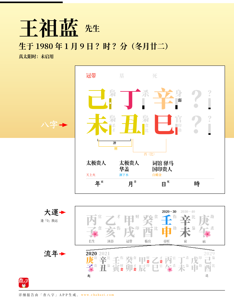 王祖蓝的出生日期生辰八字分析