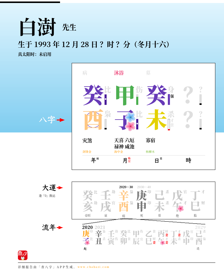 白澍的出生日期生辰八字分析