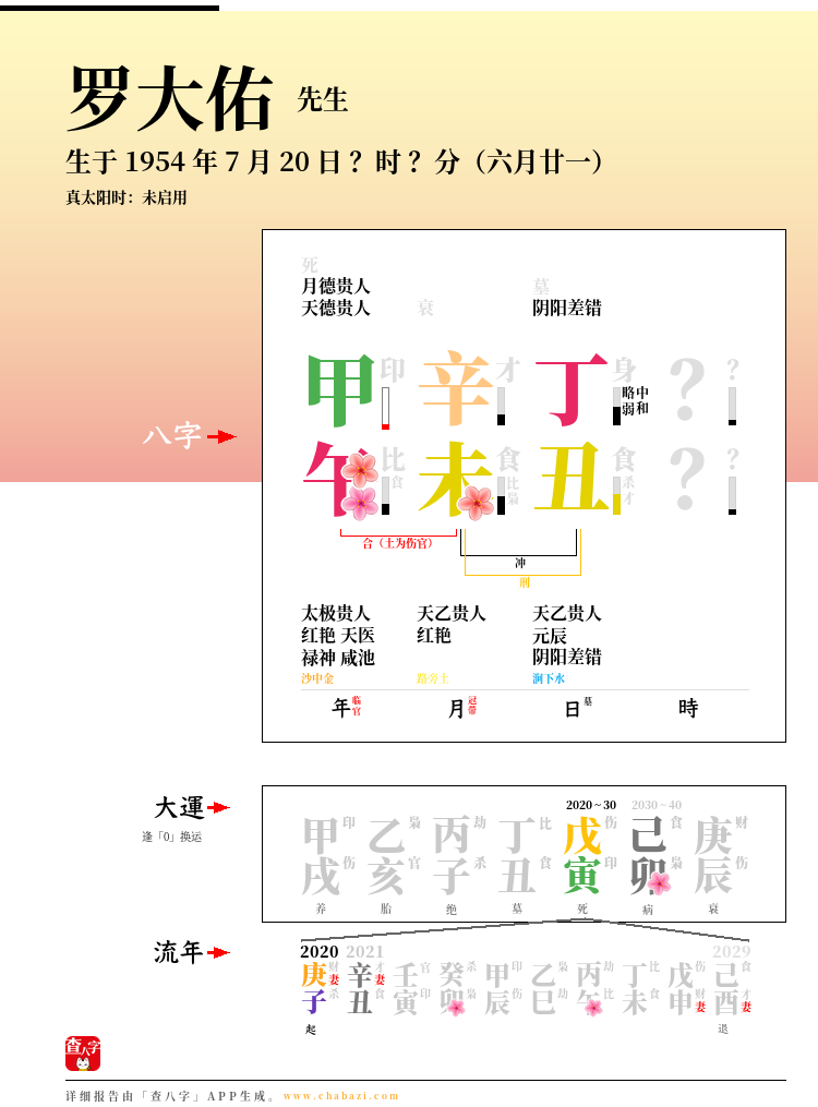 罗大佑的出生日期生辰八字分析