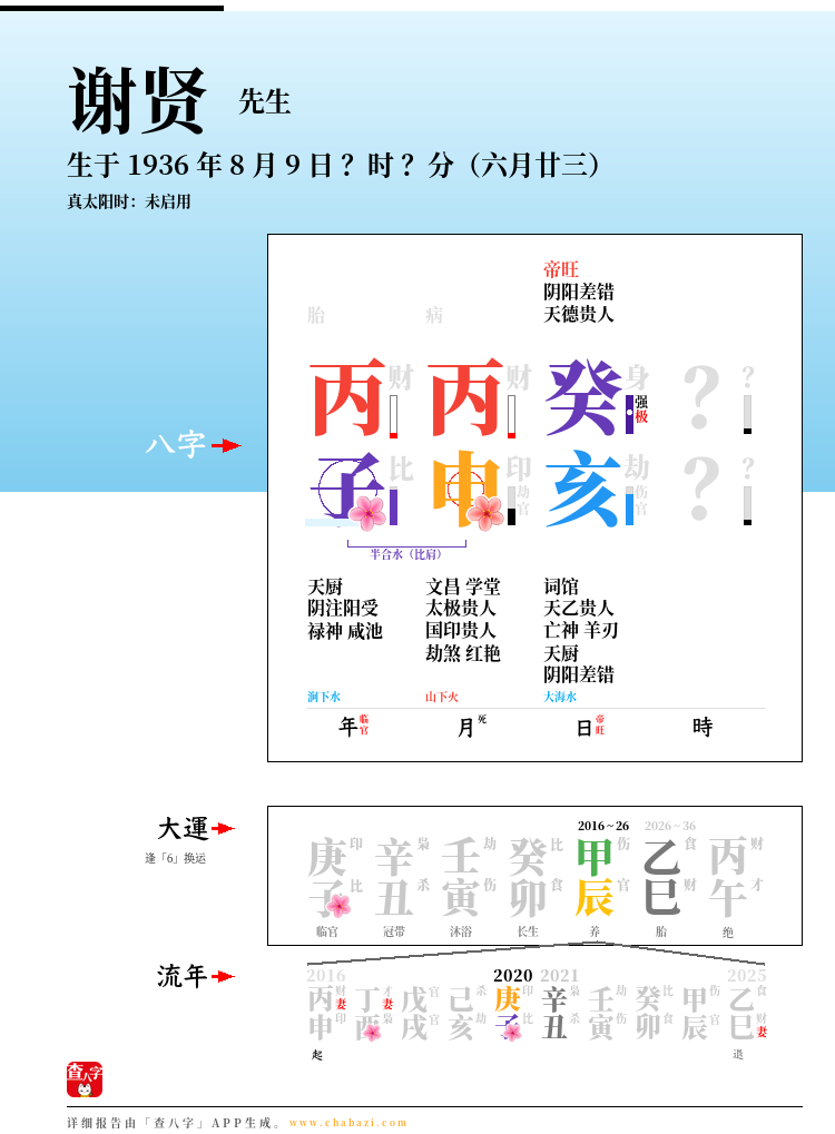 谢贤的出生日期生辰八字分析