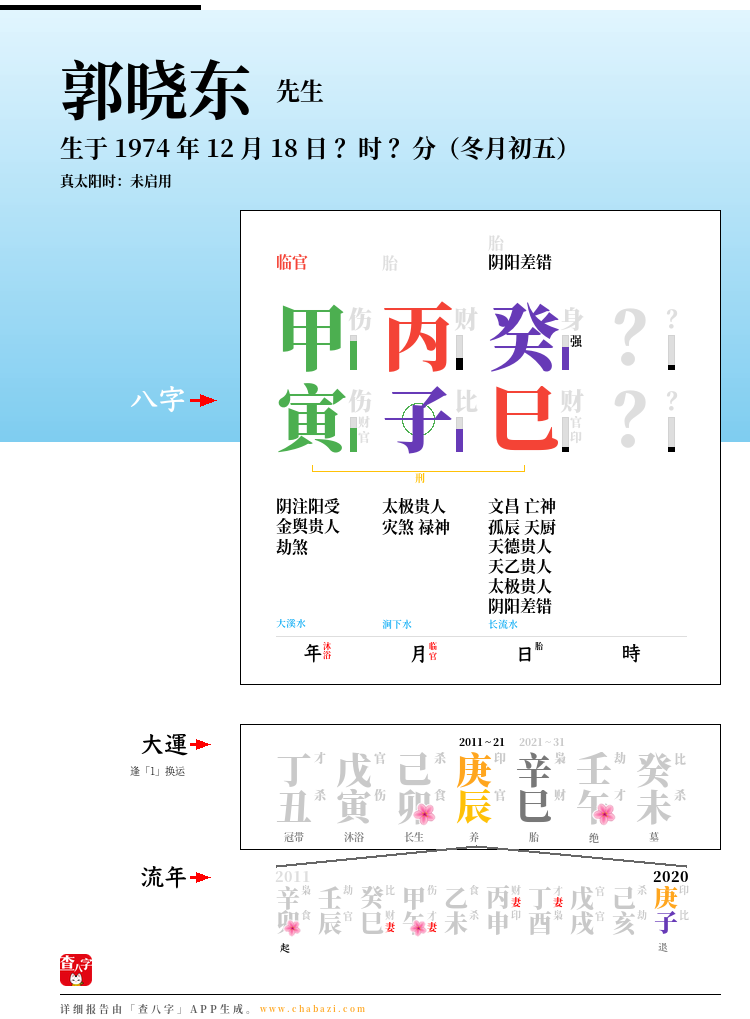 郭晓东的出生日期生辰八字分析