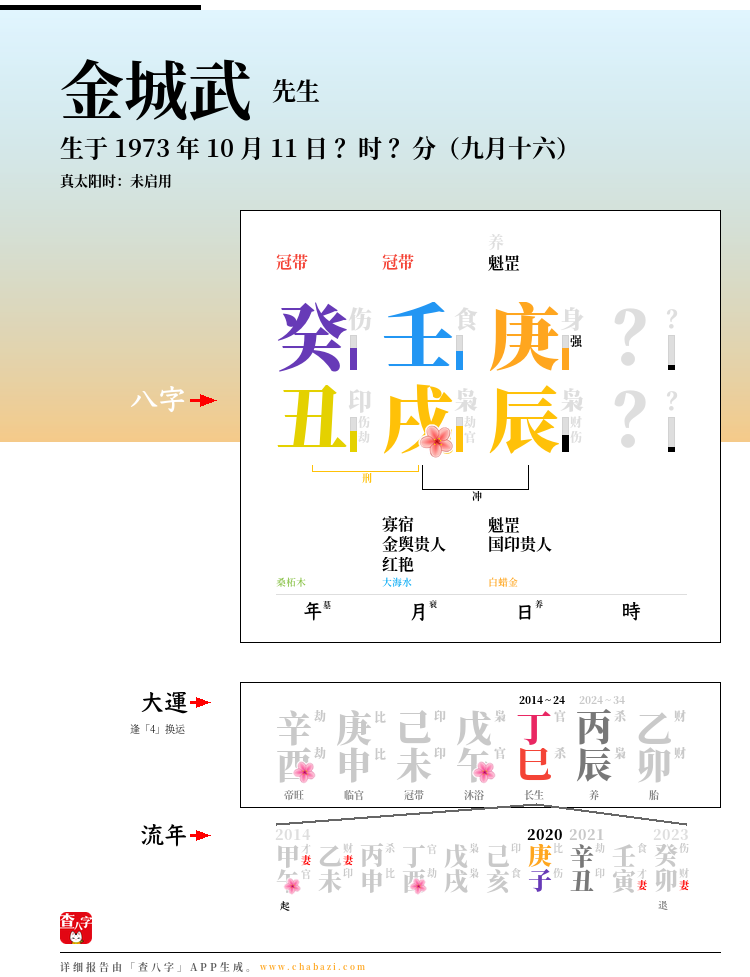 金城武的出生日期生辰八字分析