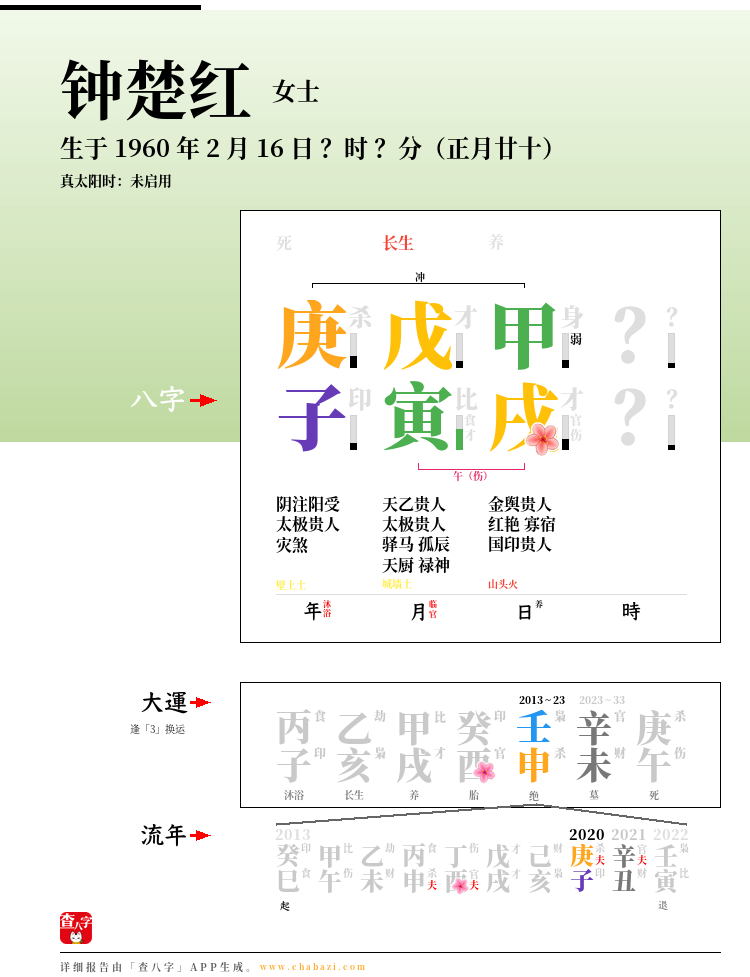 钟楚红的出生日期生辰八字分析