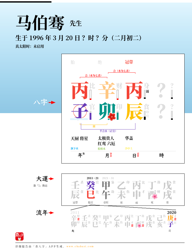 马伯骞的出生日期生辰八字分析